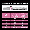 Про План СТЕРИЛАЙЗД ДЕЛИКАТ сухой корм для стерилизованных кошек с чувствительным пищеварением, с курицей, 1,5кг + 400г в подарок! PRO PLAN Sterilised Delicate Digestion